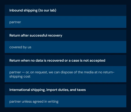 Shipping responsibility table: inbound shipping to our lab is covered by the partner; return after successful recovery is covered by us; return when no data is recovered or a case is not accepted is covered by the partner, or we can dispose of the media on request at no return-shipping cost; international shipping, import duties, and taxes are covered by the partner unless agreed in writing