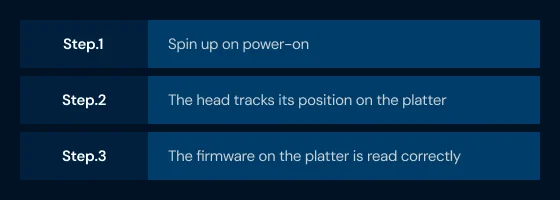 HDD startup sequence: Step 1 – Spin up on power-on, Step 2 – The head tracks its position on the platter, Step 3 – The firmware on the platter is read correctly
